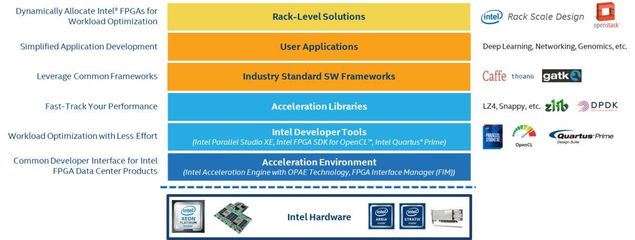 FPGA做計算的關鍵是軟件，基礎軟件開發(fā)你掌握了嗎？